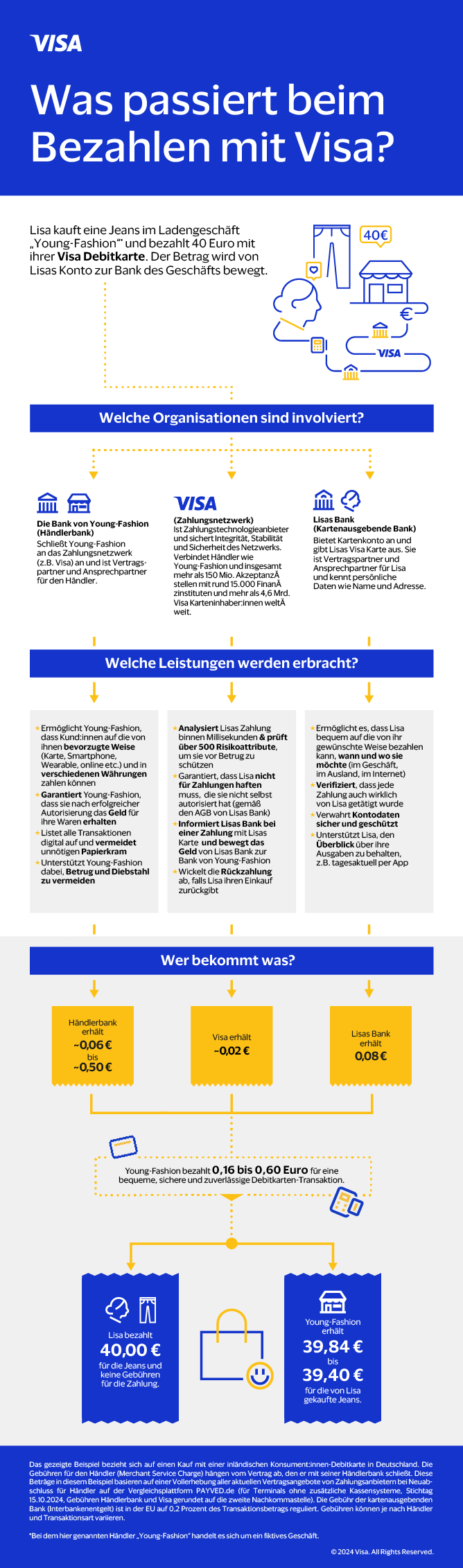 Infografik die zeigt, was bei einer Zahlung mit Visa passiert