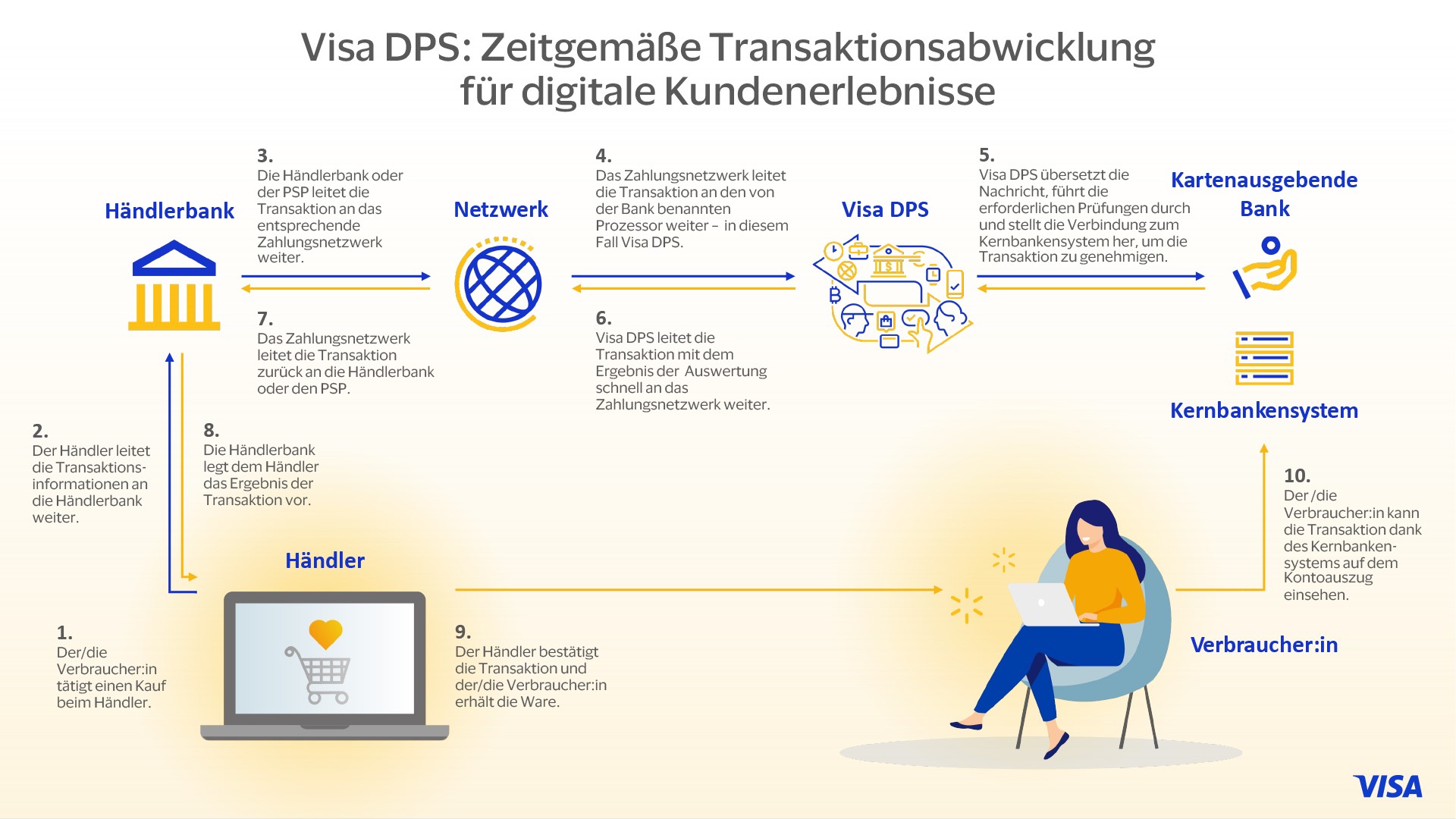 Infographic showing how Visa DPS works
