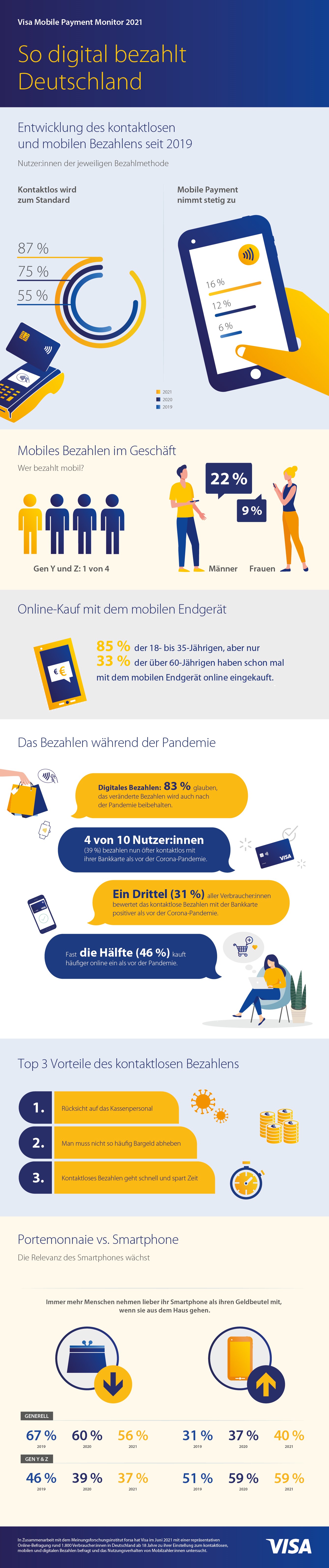 Infografik zum Visa Mobile Payment Monitor 2021, die zahlreiche Ergebnisse der Studie darstellt.