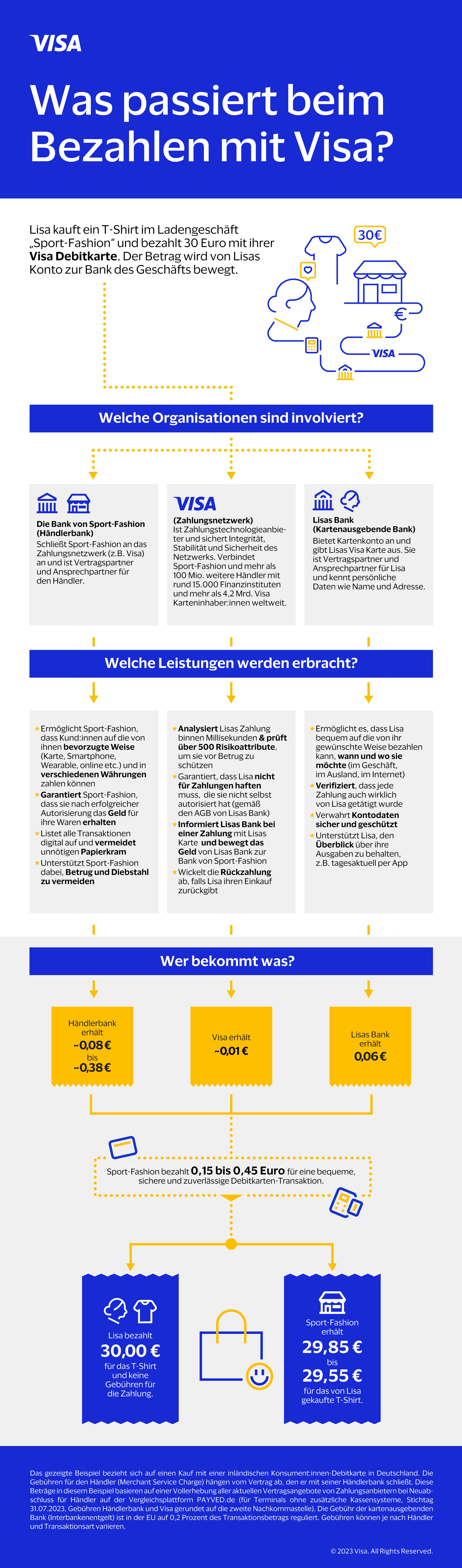 Infografik, die am Beispiel einer inländischen Debitkarten-Transaktion in Deutschland zeigt, was beim Bezahlen mit Visa passiert, welche Parteien involviert sind und welche Kosten anfallen.