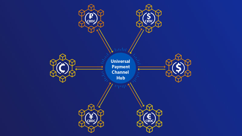 universal payment channel connecting stable coin and central bank digital currency blockchain networks in a hub and spoke fashion