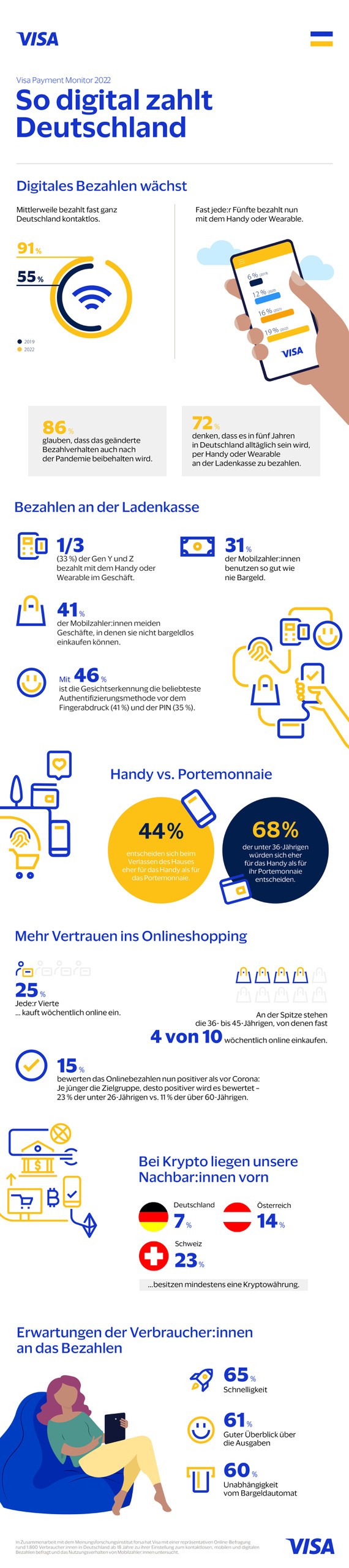 Infografik mit Studienergebnissen des Visa Payment Monitor 2022.