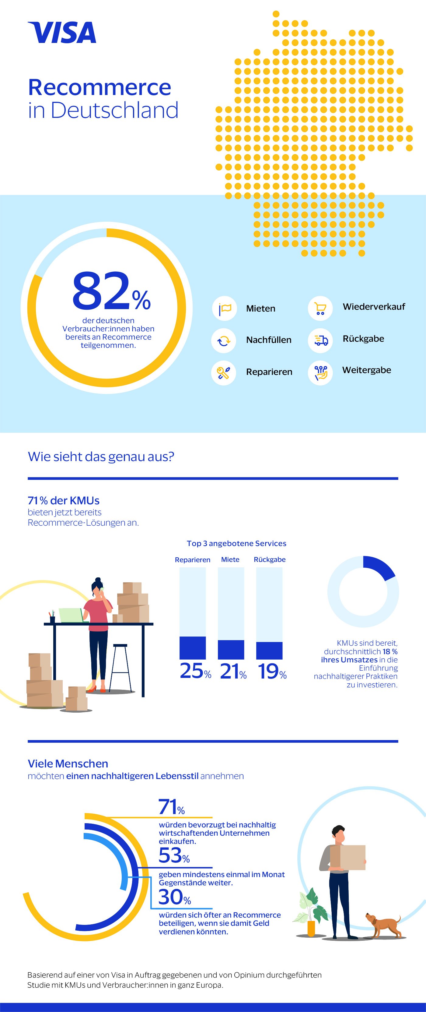 Visa Recommerce Infografik